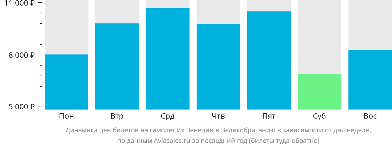 Динамика цен билетов на самолёт из Венеции в Великобританию в зависимости от дня недели