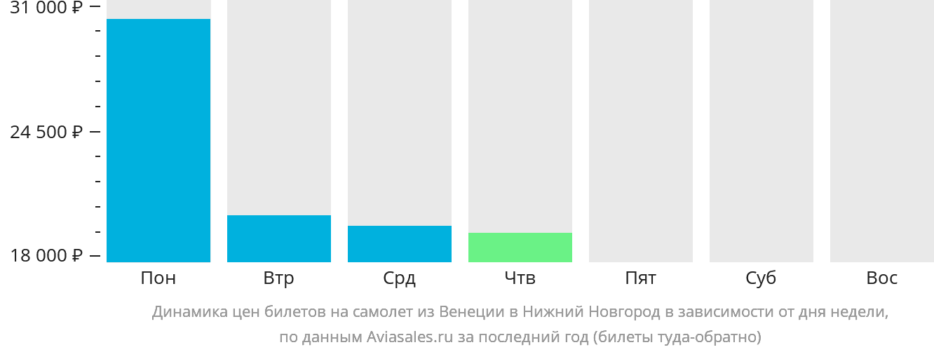 Динамика цен билетов на самолёт из Венеции в Нижний Новгород в зависимости от дня недели