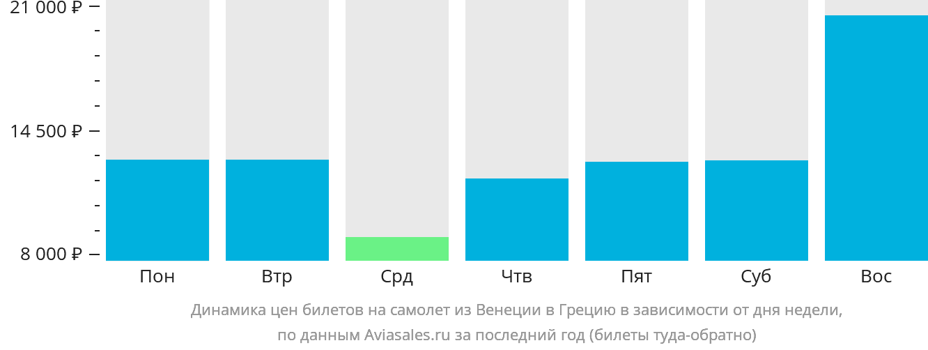 Динамика цен билетов на самолёт из Венеции в Грецию в зависимости от дня недели