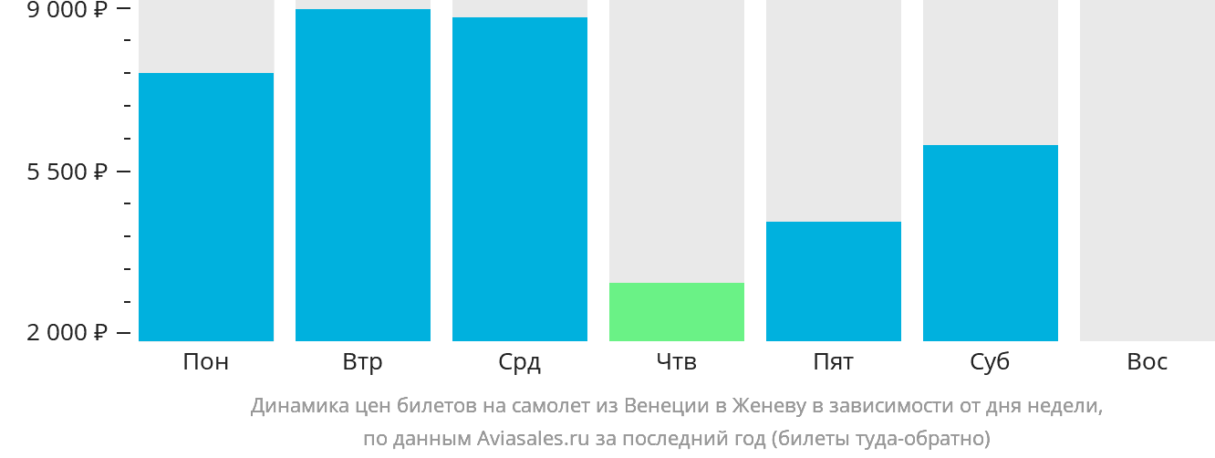 Динамика цен билетов на самолёт из Венеции в Женеву в зависимости от дня недели