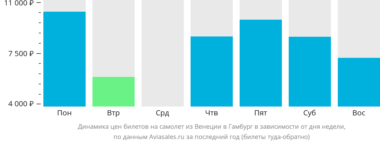 Динамика цен билетов на самолёт из Венеции в Гамбург в зависимости от дня недели