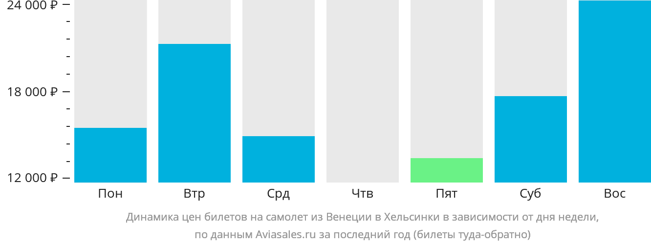 Динамика цен билетов на самолёт из Венеции в Хельсинки в зависимости от дня недели