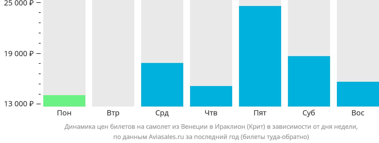 Динамика цен билетов на самолёт из Венеции в Ираклион в зависимости от дня недели