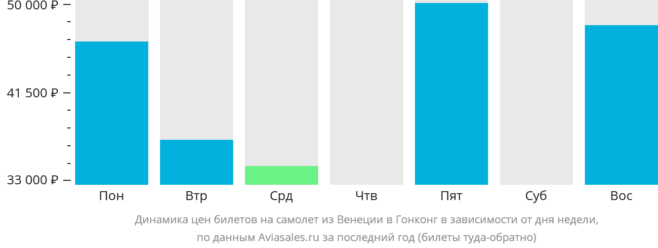 Динамика цен билетов на самолёт из Венеции в Гонконг в зависимости от дня недели