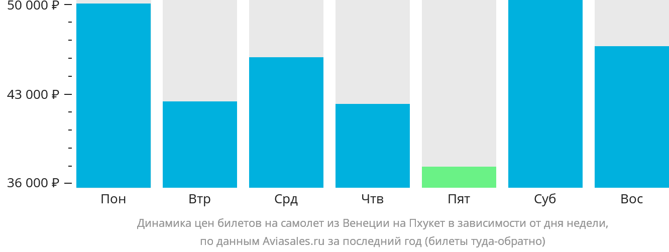 Динамика цен билетов на самолёт из Венеции на Пхукет в зависимости от дня недели