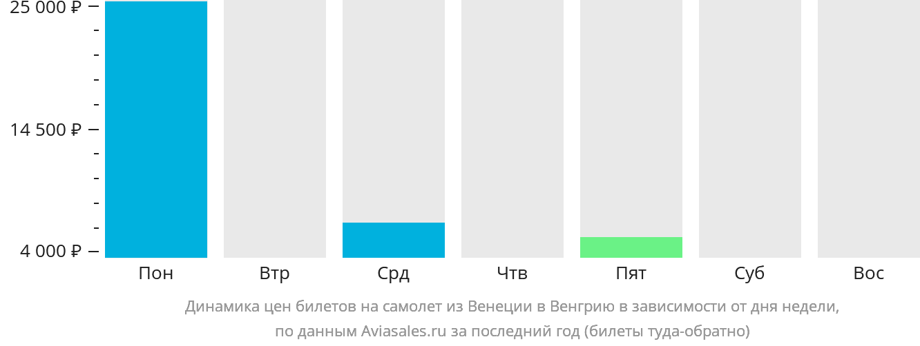 Динамика цен билетов на самолёт из Венеции в Венгрию в зависимости от дня недели