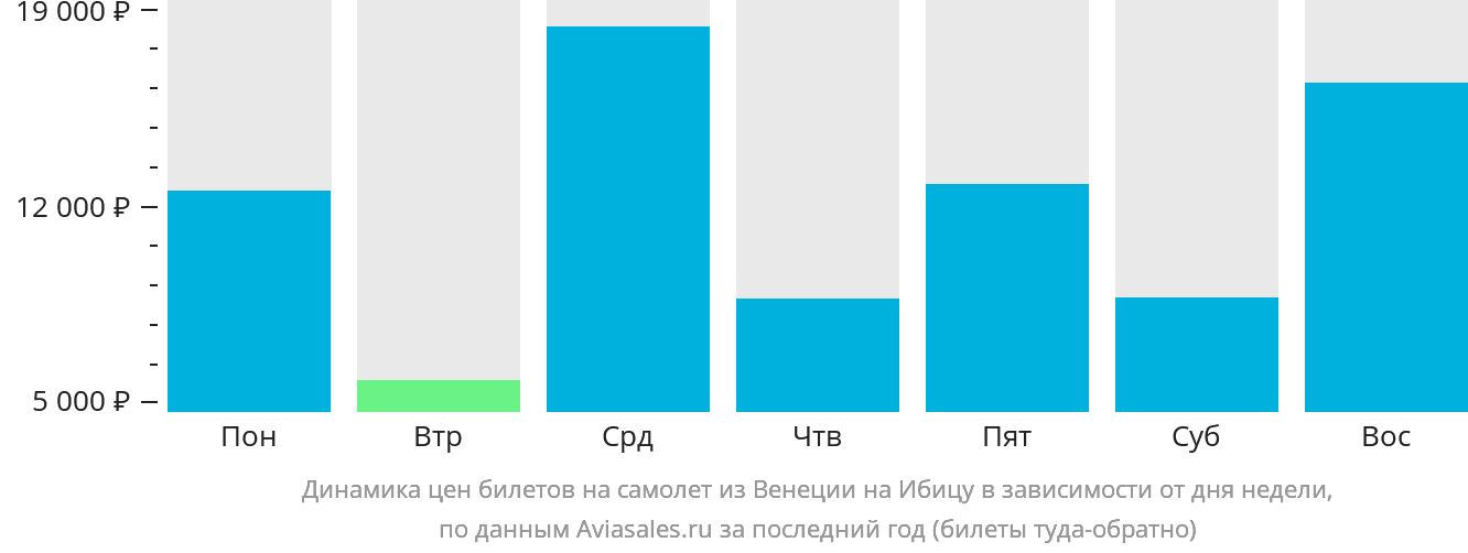 Динамика цен билетов на самолёт из Венеции на Ибицу в зависимости от дня недели