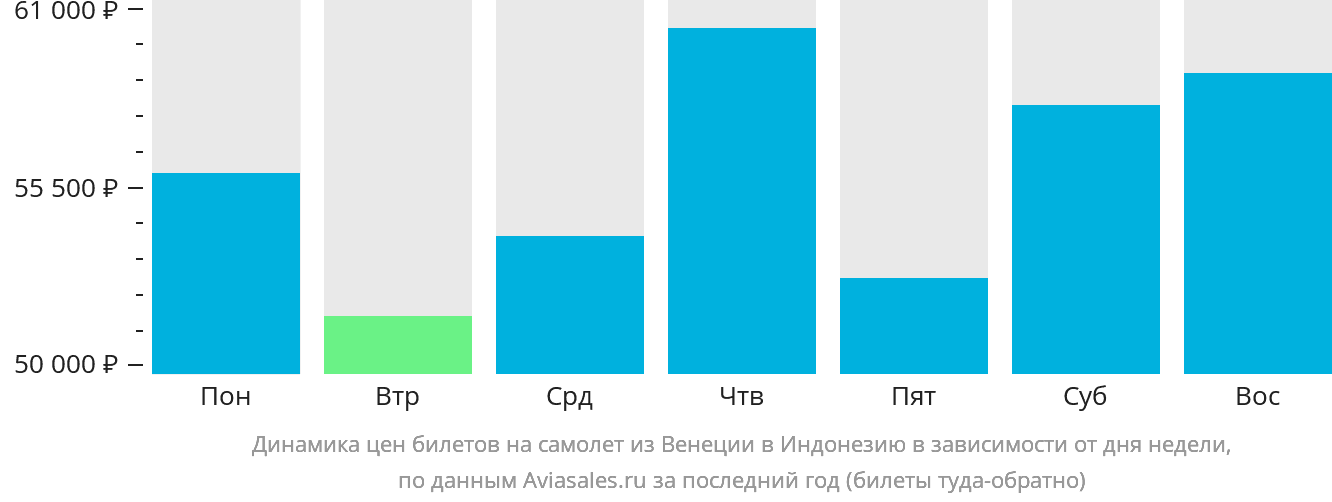 Динамика цен билетов на самолёт из Венеции в Индонезию в зависимости от дня недели