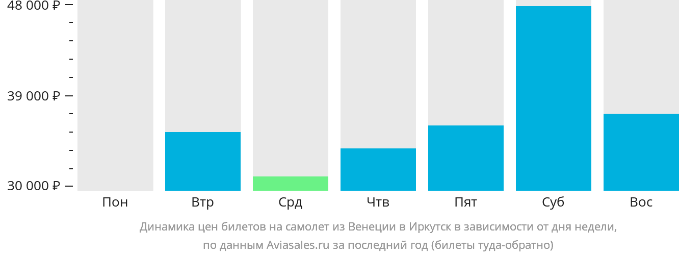 Динамика цен билетов на самолёт из Венеции в Иркутск в зависимости от дня недели