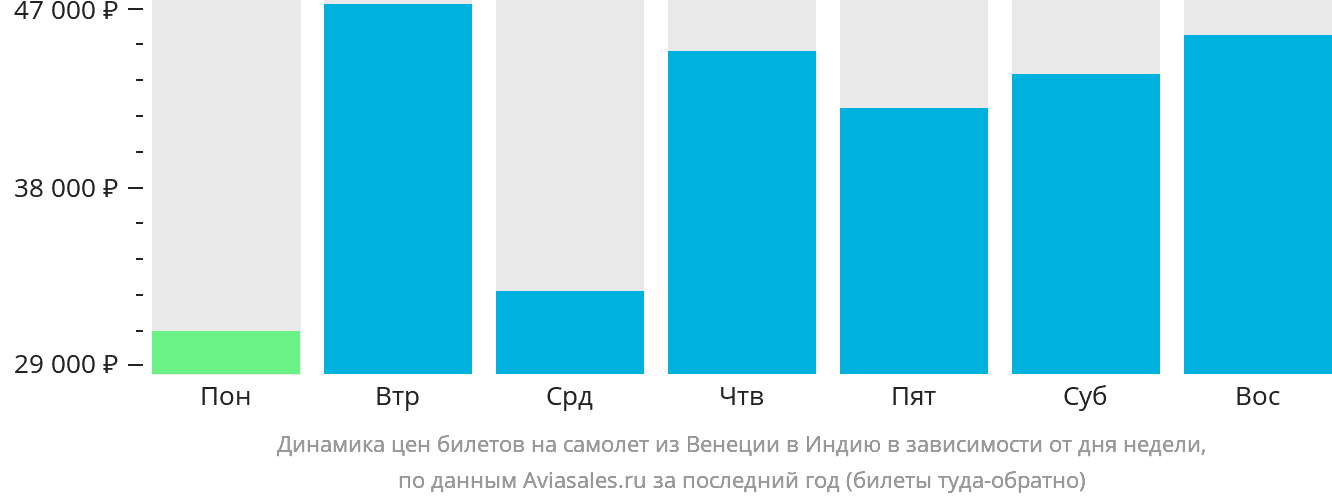 Динамика цен билетов на самолёт из Венеции в Индию в зависимости от дня недели