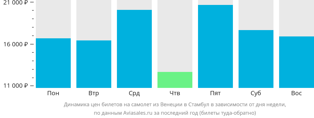 Динамика цен билетов на самолёт из Венеции в Стамбул в зависимости от дня недели