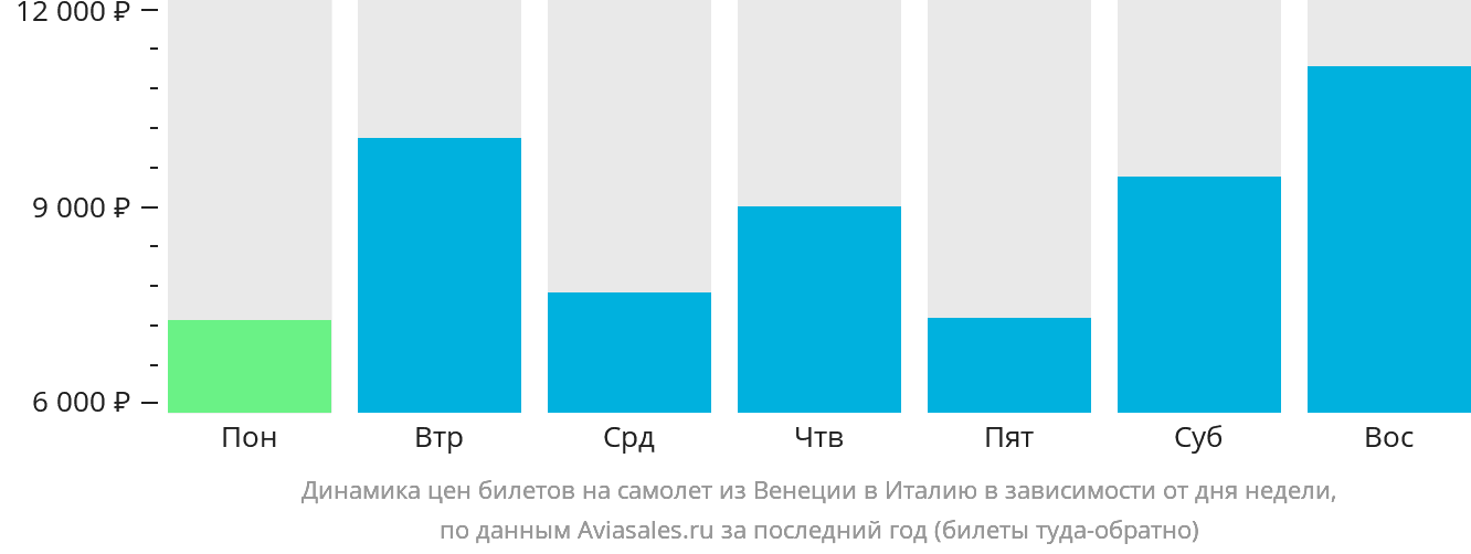 Динамика цен билетов на самолёт из Венеции в Италию в зависимости от дня недели