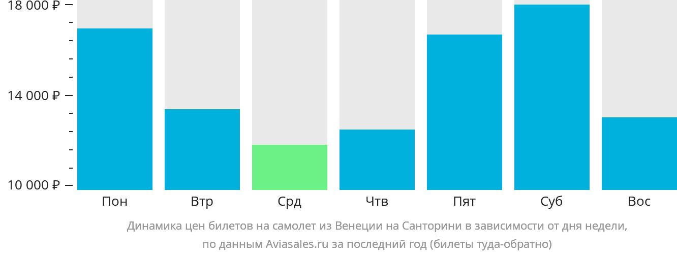 Динамика цен билетов на самолёт из Венеции на Тиру в зависимости от дня недели
