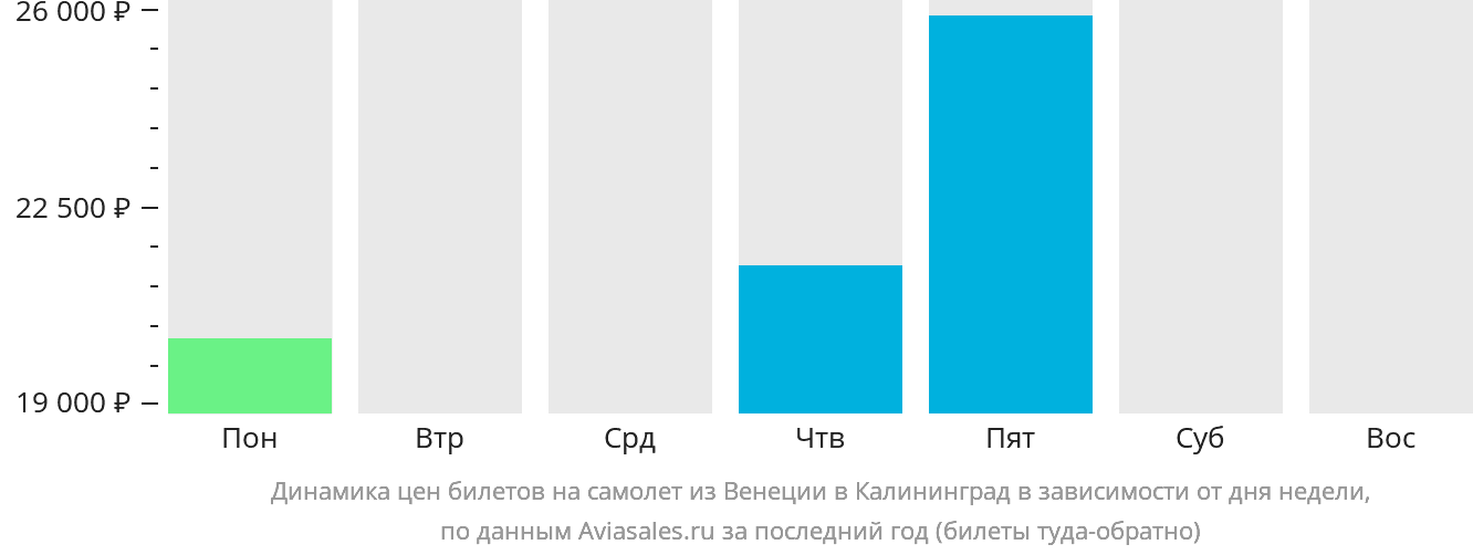 Динамика цен билетов на самолёт из Венеции в Калининград в зависимости от дня недели