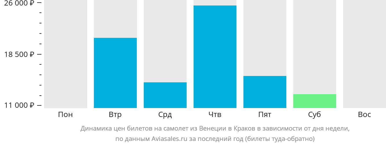 Динамика цен билетов на самолёт из Венеции в Краков в зависимости от дня недели