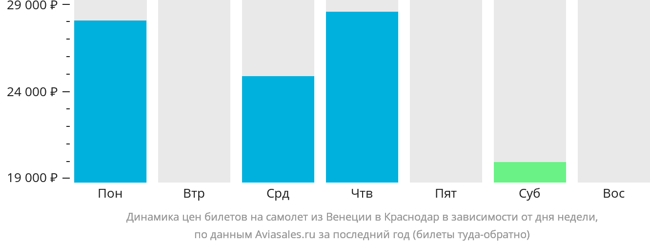 Динамика цен билетов на самолёт из Венеции в Краснодар в зависимости от дня недели