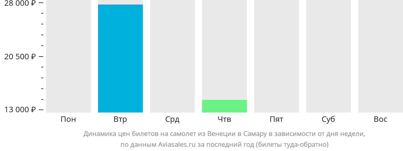 Динамика цен билетов на самолёт из Венеции в Самару в зависимости от дня недели