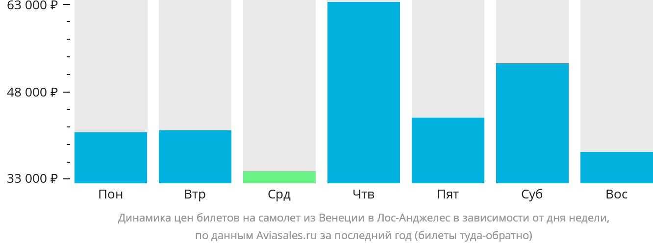 Динамика цен билетов на самолёт из Венеции в Лос-Анджелес в зависимости от дня недели