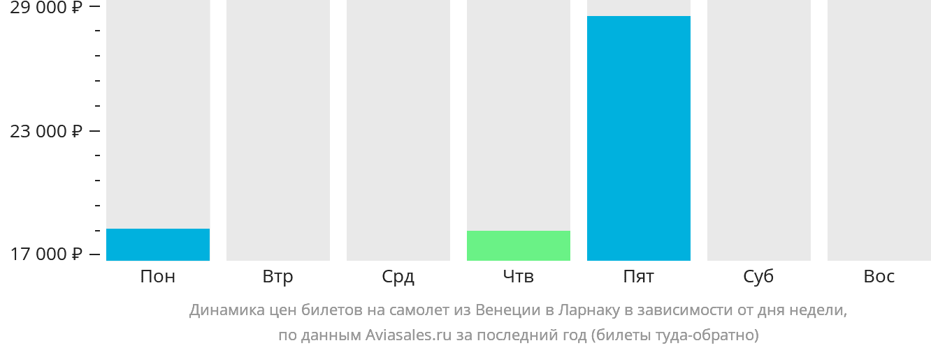 Динамика цен билетов на самолёт из Венеции в Ларнаку в зависимости от дня недели