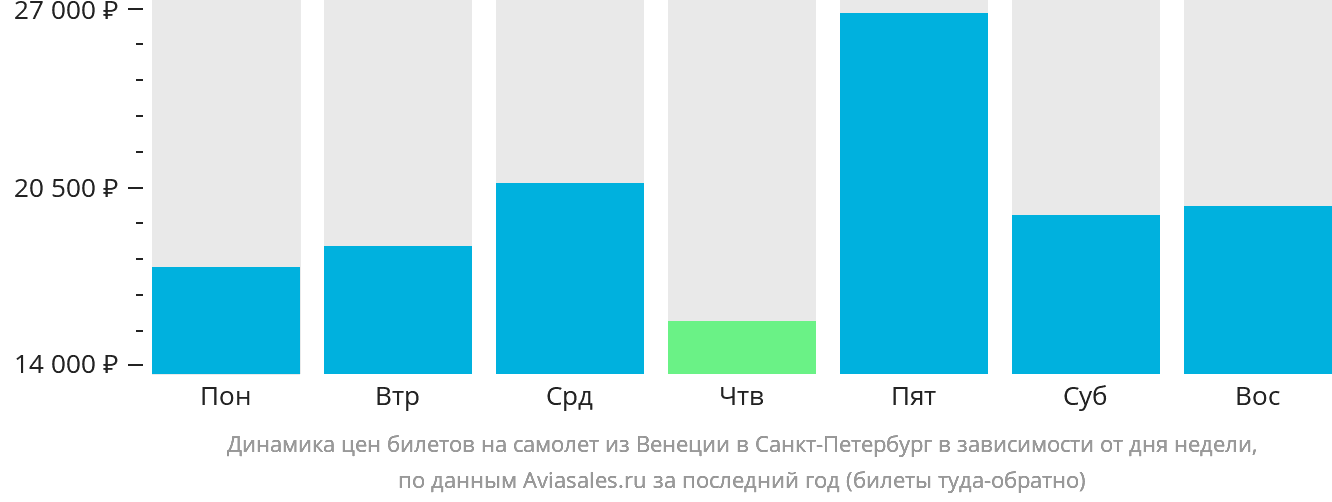 Динамика цен билетов на самолёт из Венеции в Санкт-Петербург в зависимости от дня недели