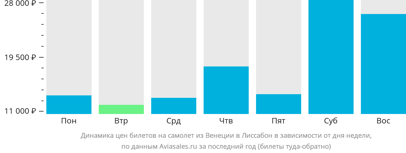 Динамика цен билетов на самолёт из Венеции в Лиссабон в зависимости от дня недели
