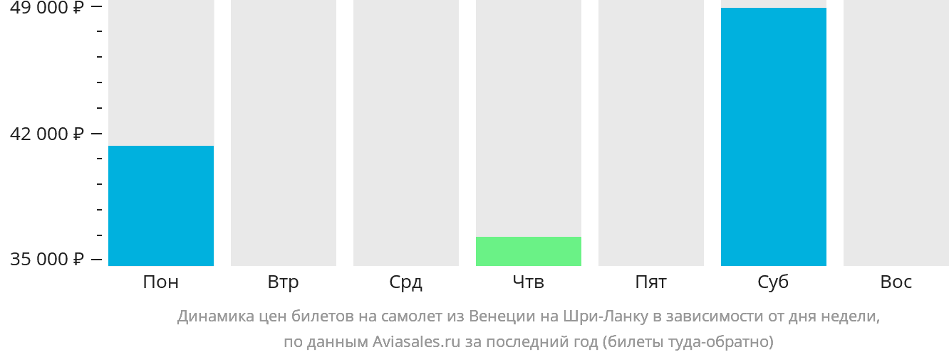 Динамика цен билетов на самолёт из Венеции на Шри-Ланку в зависимости от дня недели