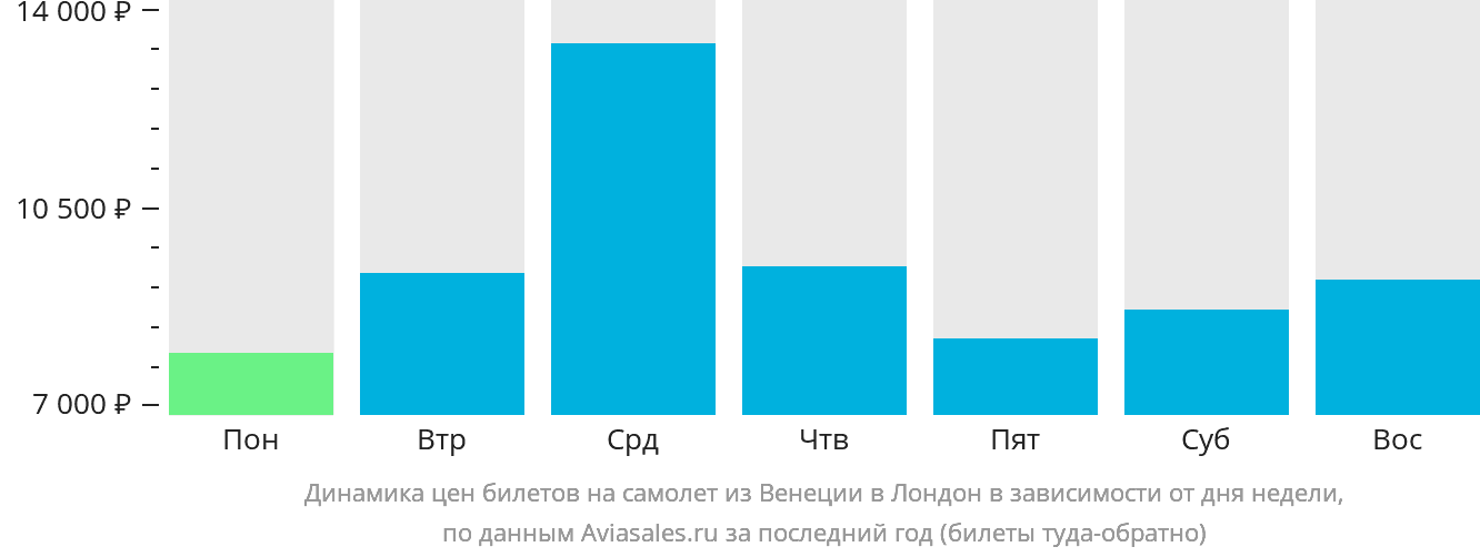 Динамика цен билетов на самолёт из Венеции в Лондон в зависимости от дня недели