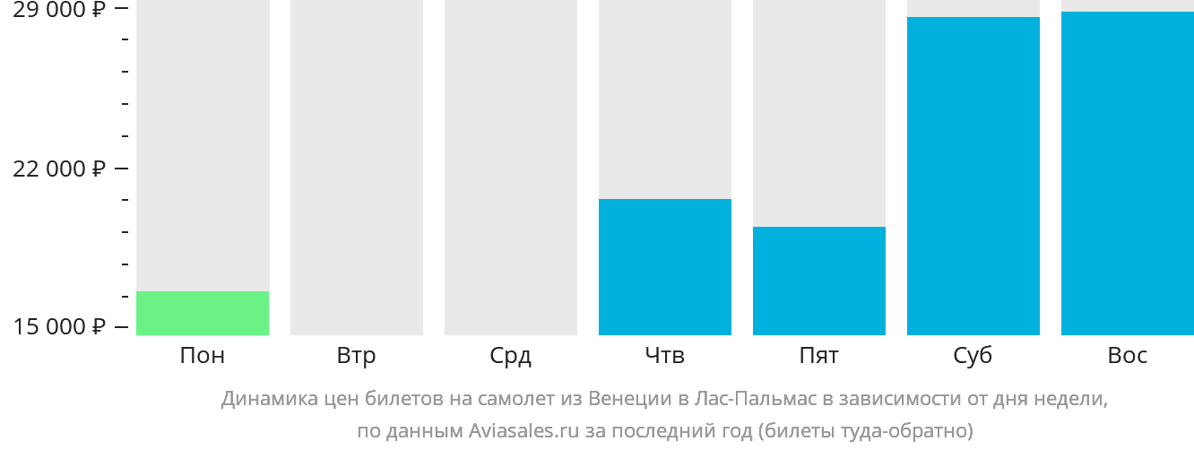 Динамика цен билетов на самолёт из Венеции в Лас-Пальмас в зависимости от дня недели