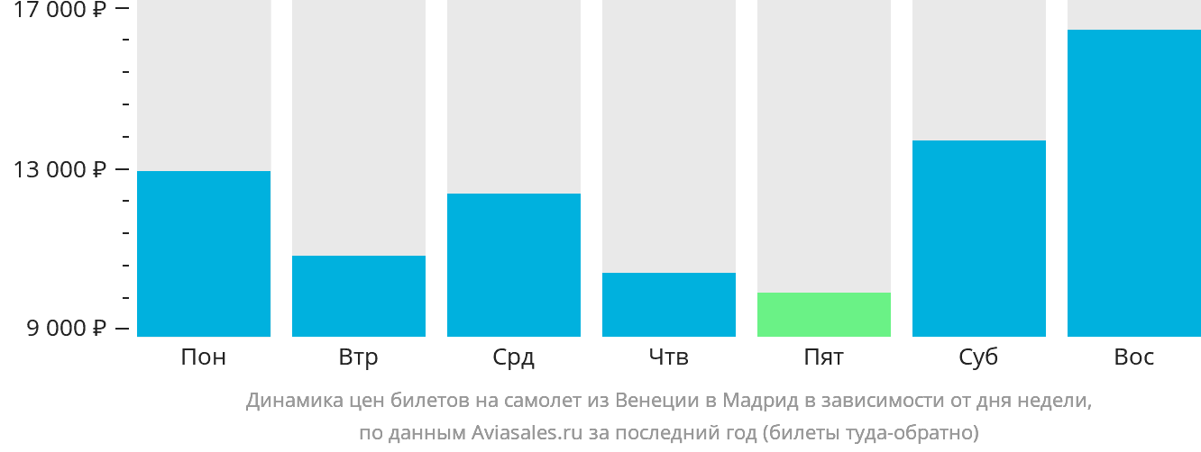 Динамика цен билетов на самолёт из Венеции в Мадрид в зависимости от дня недели