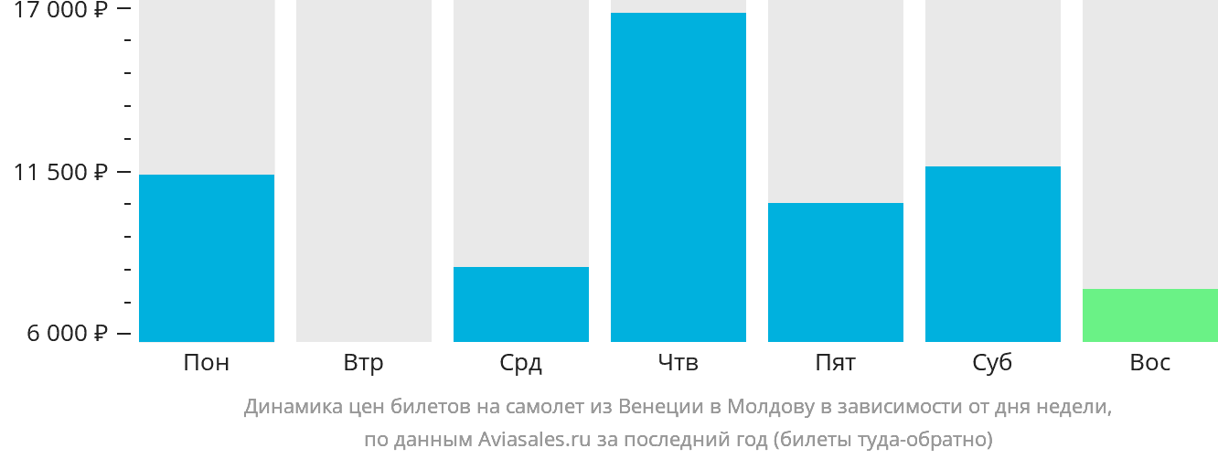 Динамика цен билетов на самолёт из Венеции в Молдову в зависимости от дня недели