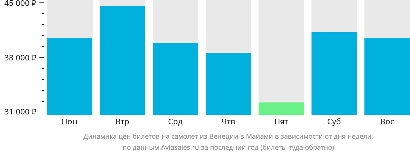 Динамика цен билетов на самолёт из Венеции в Майами в зависимости от дня недели