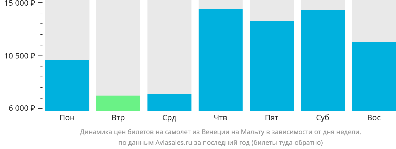 Динамика цен билетов на самолёт из Венеции на Мальту в зависимости от дня недели