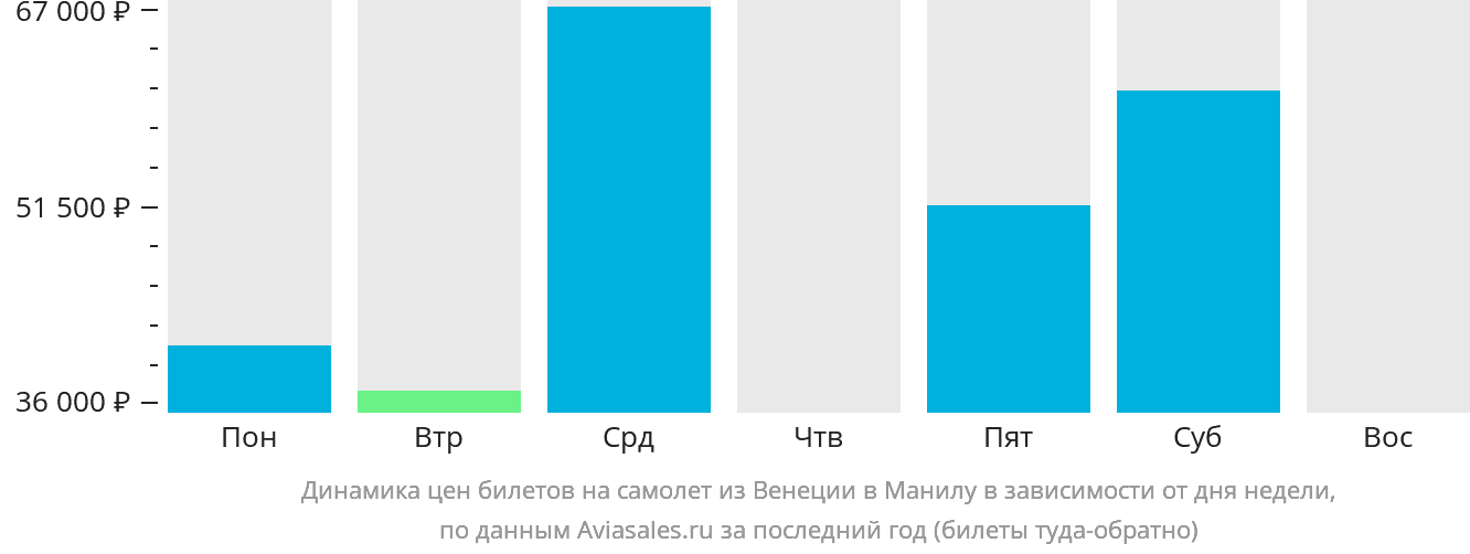 Динамика цен билетов на самолёт из Венеции в Манилу в зависимости от дня недели
