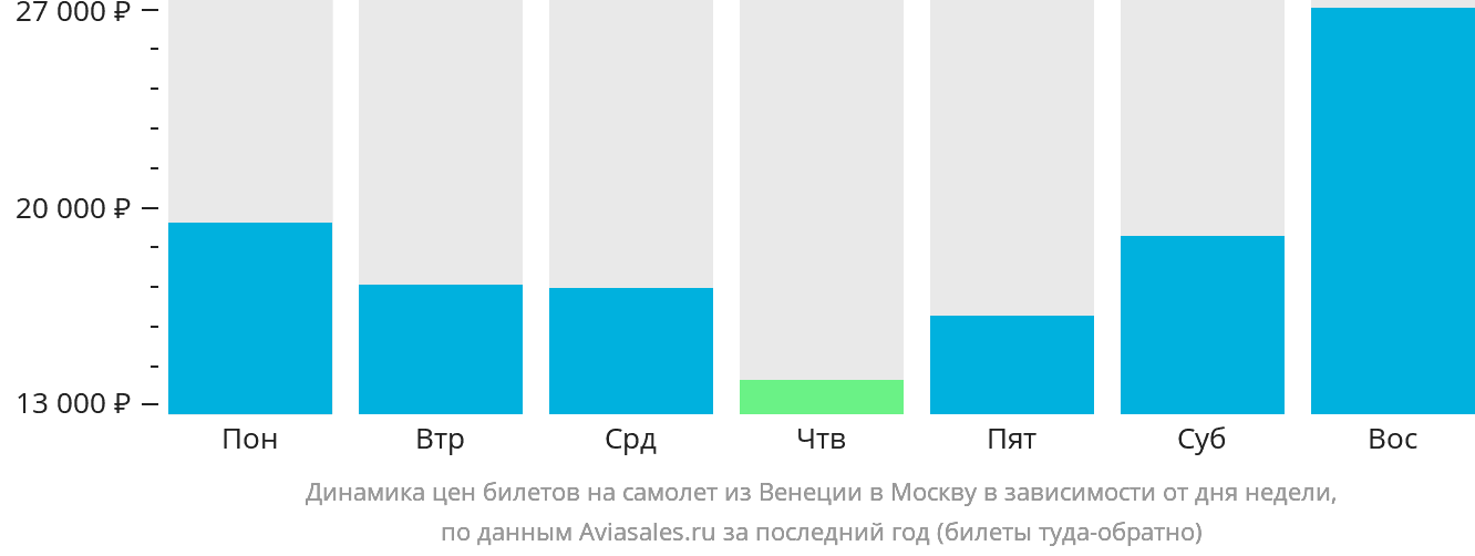 Динамика цен билетов на самолёт из Венеции в Москву в зависимости от дня недели