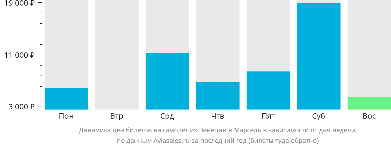 Динамика цен билетов на самолёт из Венеции в Марсель в зависимости от дня недели