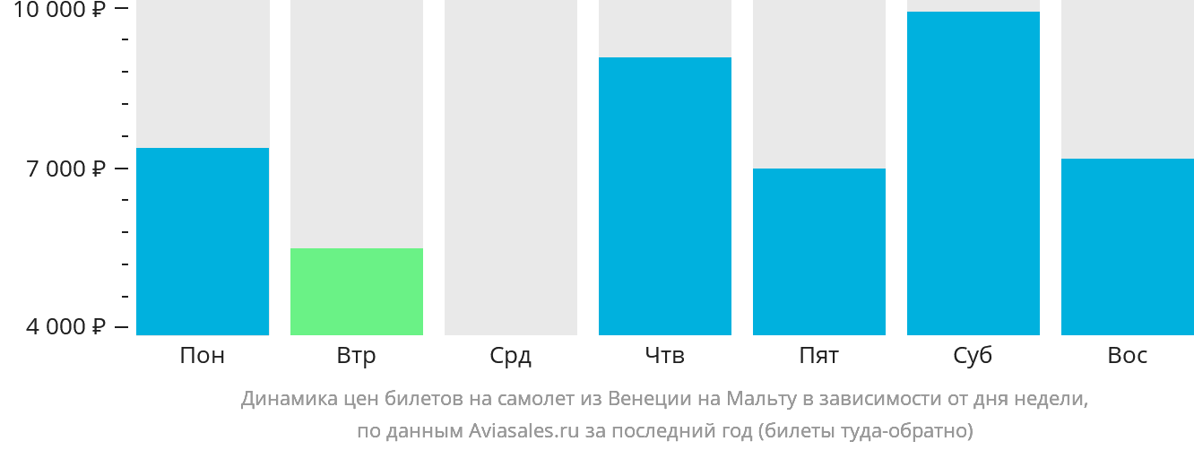 Динамика цен билетов на самолёт из Венеции на Мальту в зависимости от дня недели
