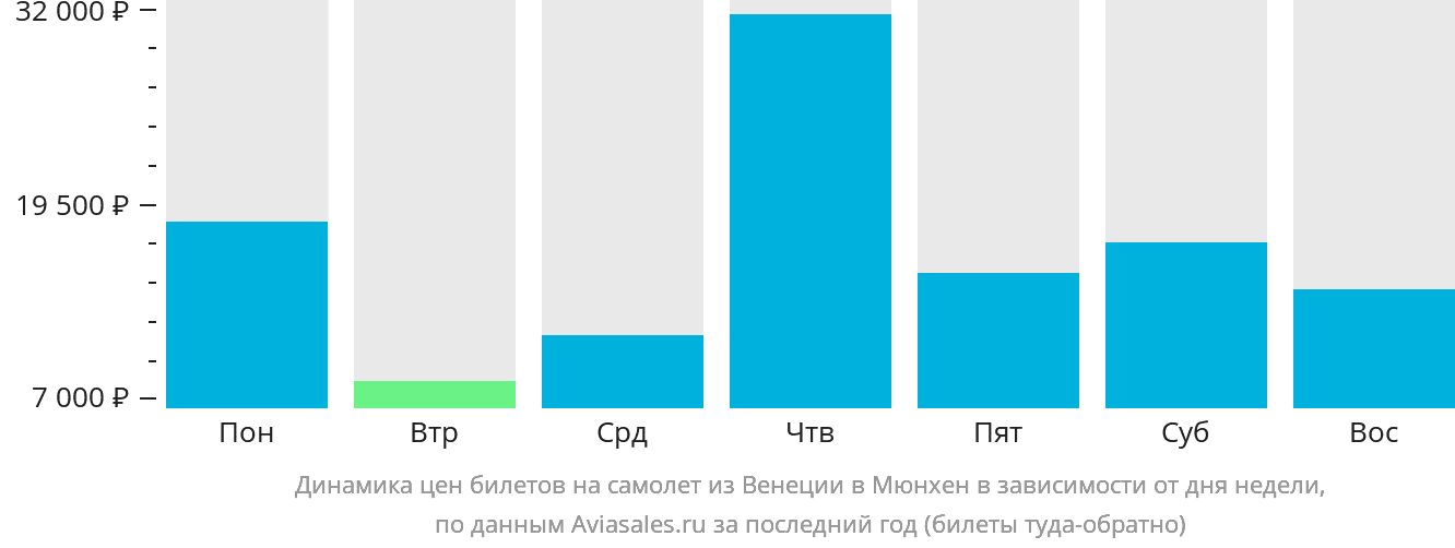Динамика цен билетов на самолёт из Венеции в Мюнхен в зависимости от дня недели