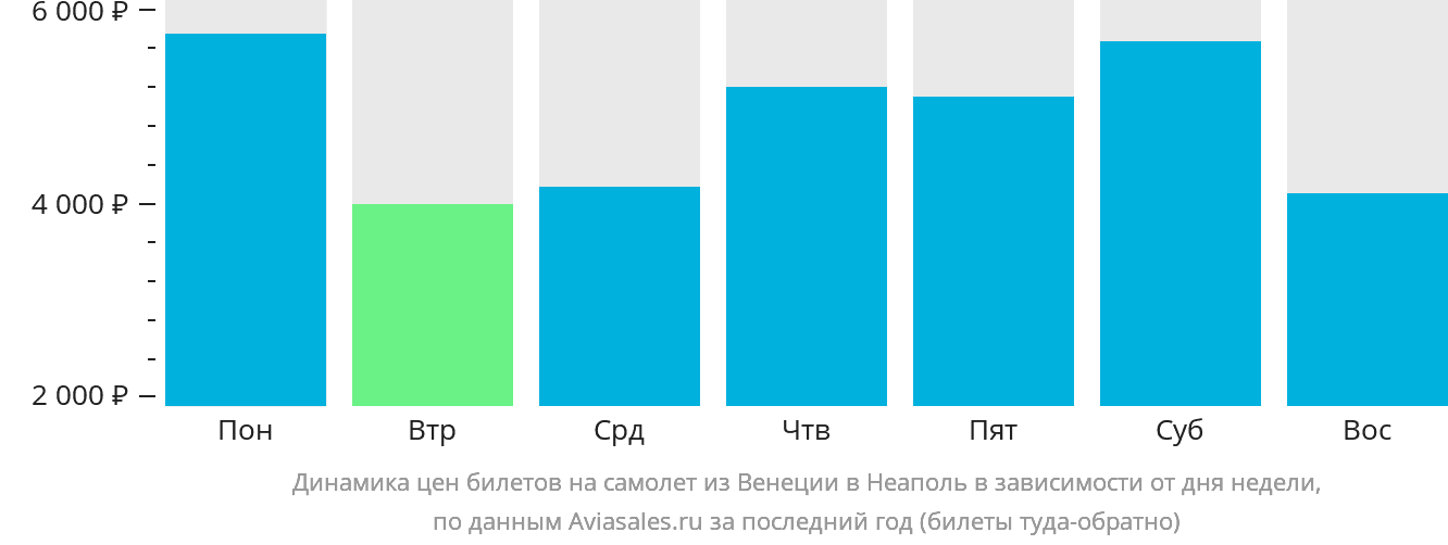 Динамика цен билетов на самолёт из Венеции в Неаполь в зависимости от дня недели
