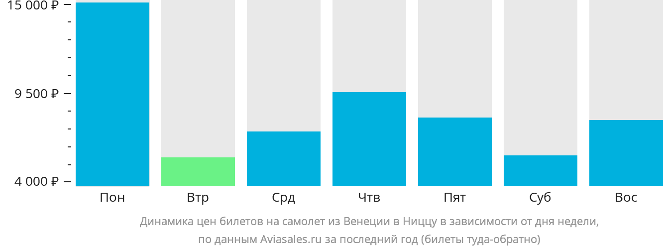 Динамика цен билетов на самолёт из Венеции в Ниццу в зависимости от дня недели