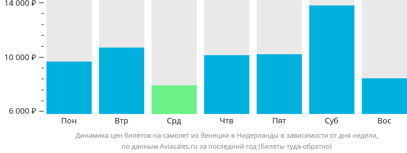 Динамика цен билетов на самолёт из Венеции в Нидерланды в зависимости от дня недели
