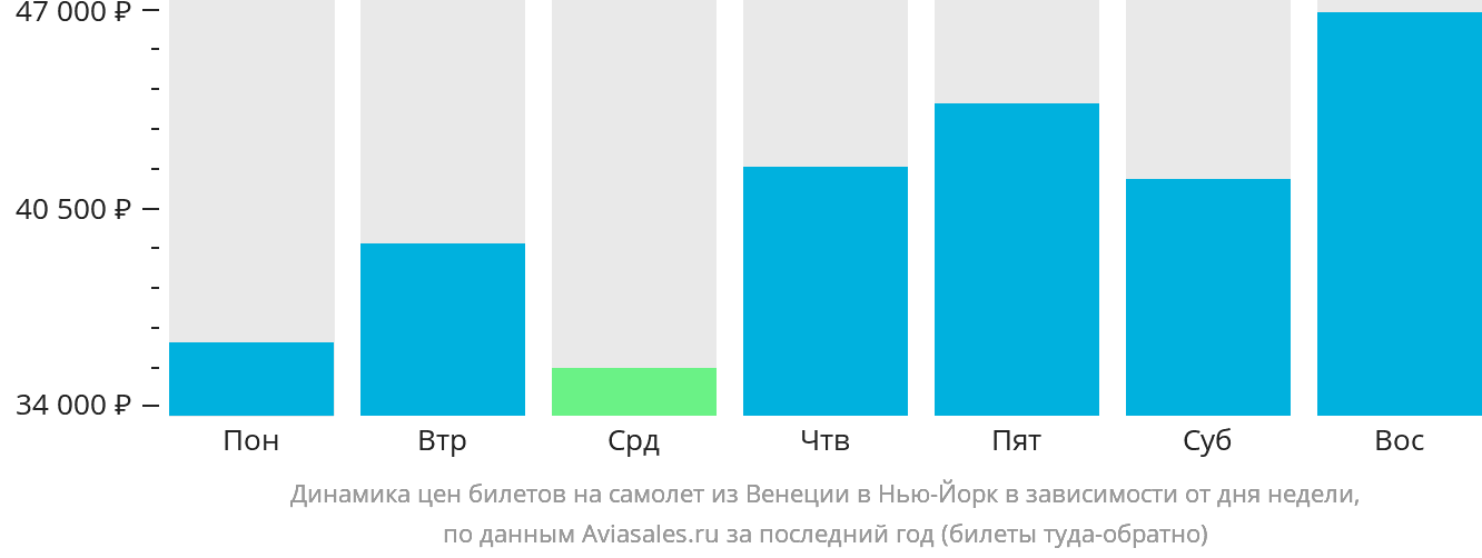 Динамика цен билетов на самолёт из Венеции в Нью-Йорк в зависимости от дня недели