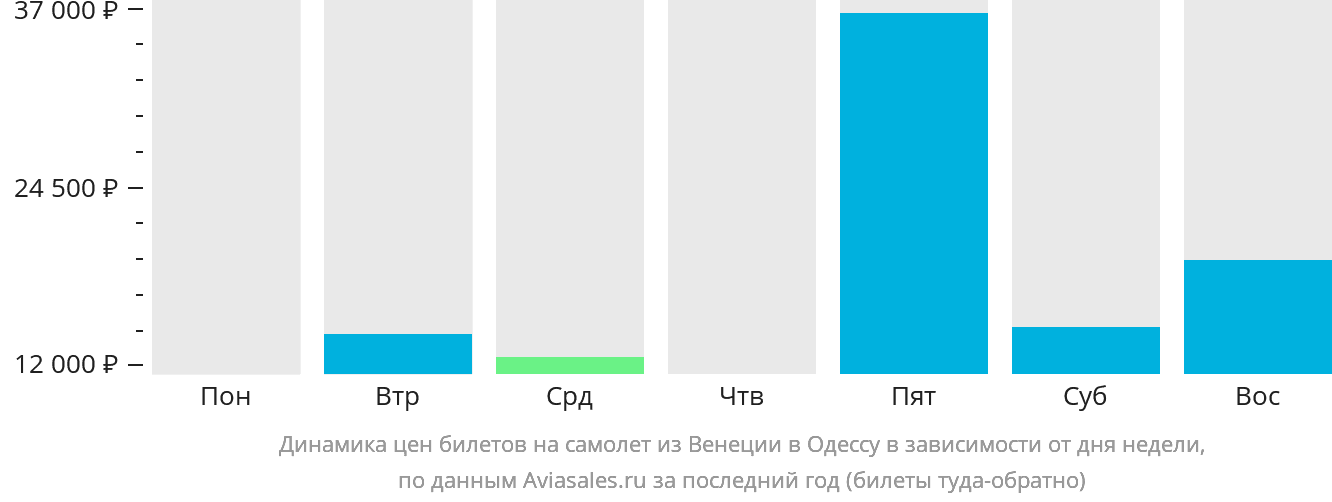 Динамика цен билетов на самолёт из Венеции в Одессу в зависимости от дня недели
