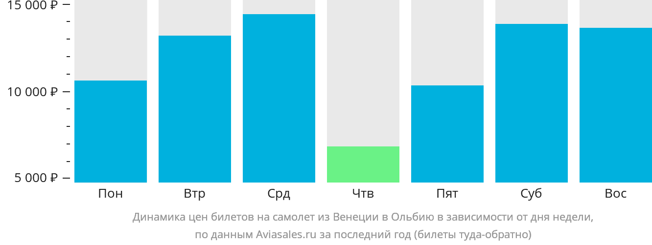 Динамика цен билетов на самолёт из Венеции в Ольбию в зависимости от дня недели