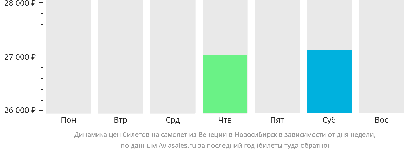 Динамика цен билетов на самолёт из Венеции в Новосибирск в зависимости от дня недели
