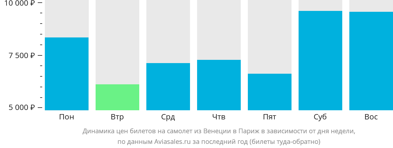 Динамика цен билетов на самолёт из Венеции в Париж в зависимости от дня недели