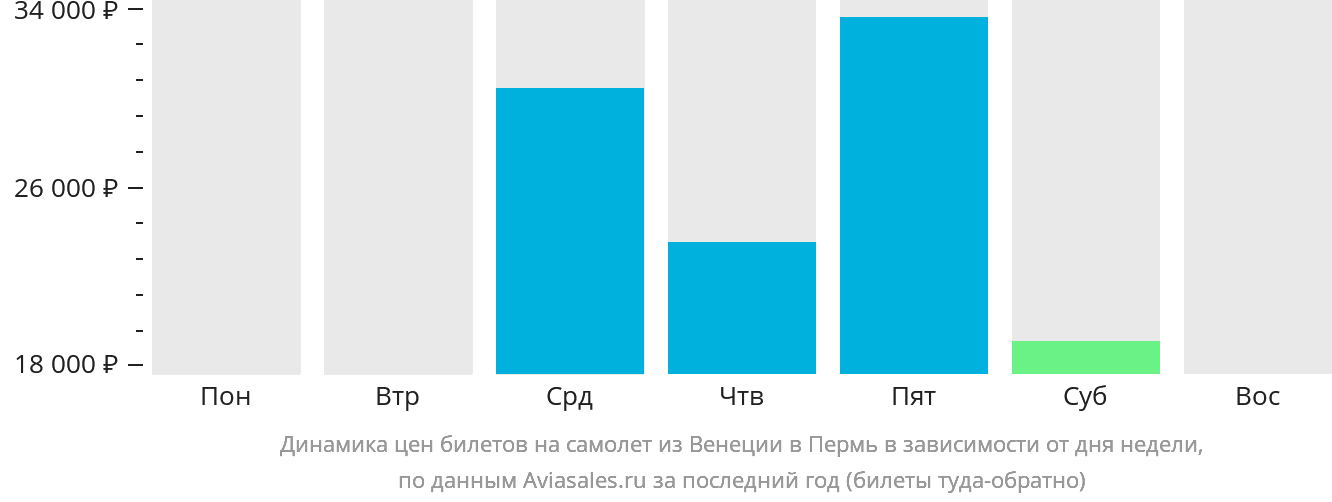 Динамика цен билетов на самолёт из Венеции в Пермь в зависимости от дня недели