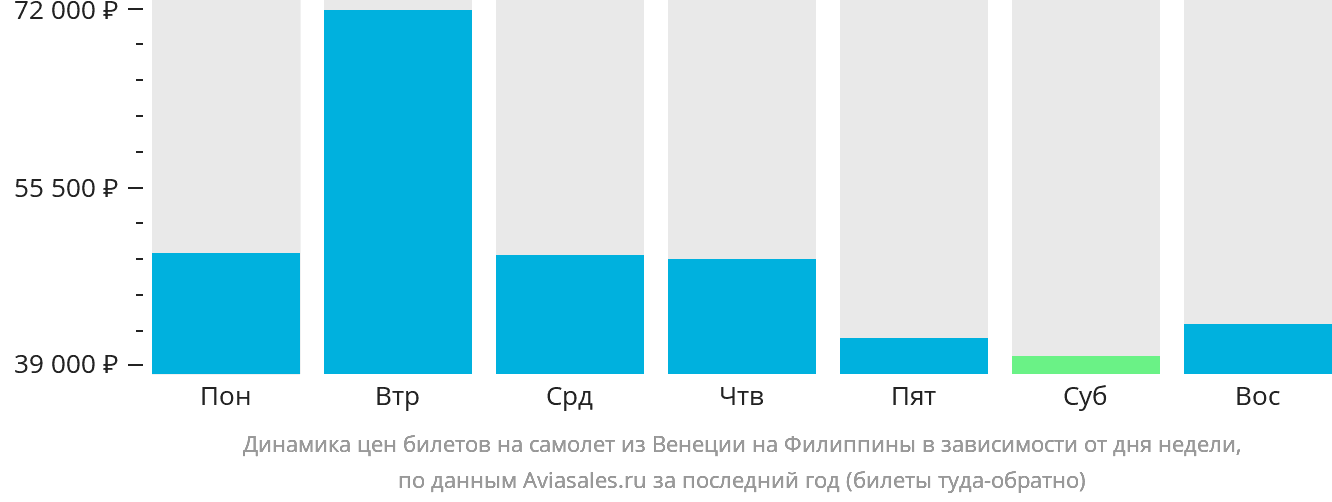 Динамика цен билетов на самолёт из Венеции на Филиппины в зависимости от дня недели