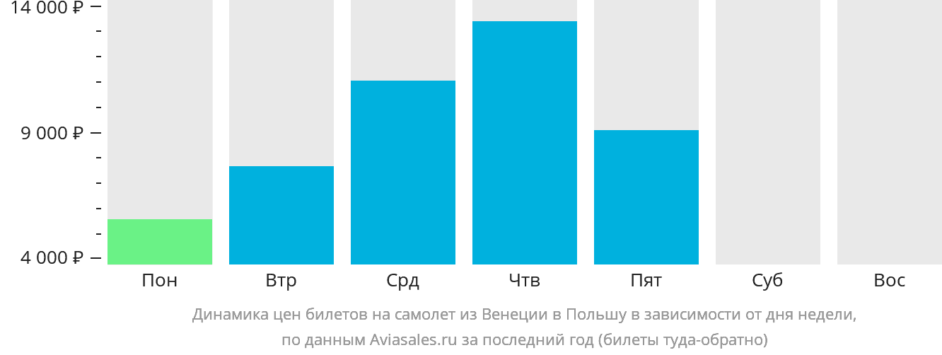Динамика цен билетов на самолёт из Венеции в Польшу в зависимости от дня недели