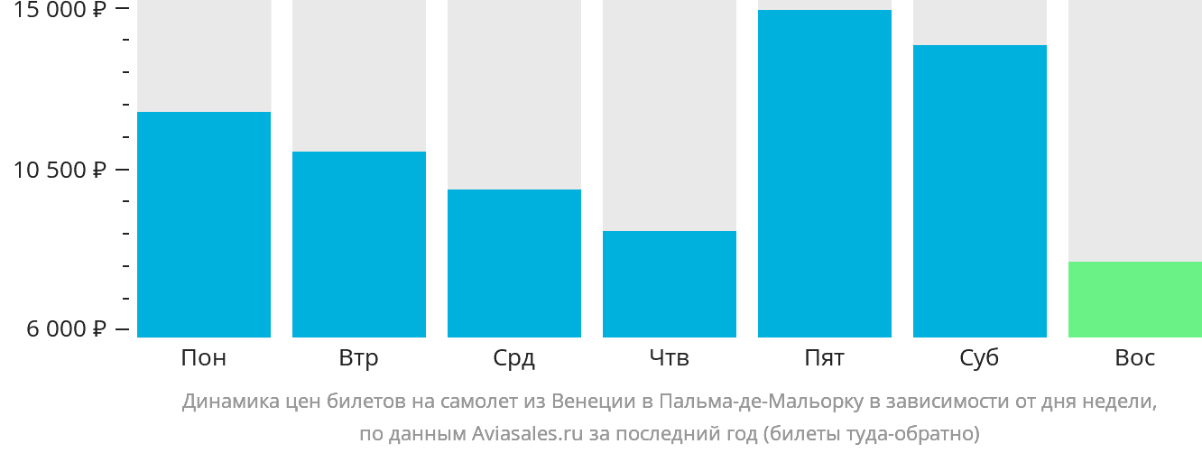 Динамика цен билетов на самолёт из Венеции в Пальма-де-Майорку в зависимости от дня недели