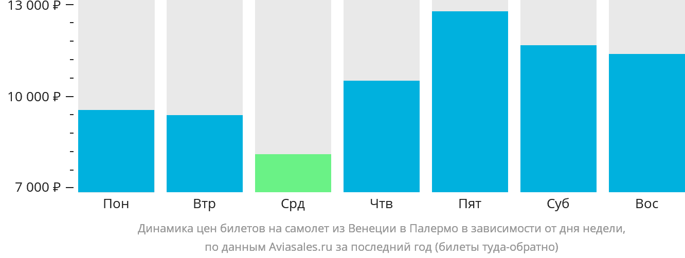 Динамика цен билетов на самолёт из Венеции в Палермо в зависимости от дня недели